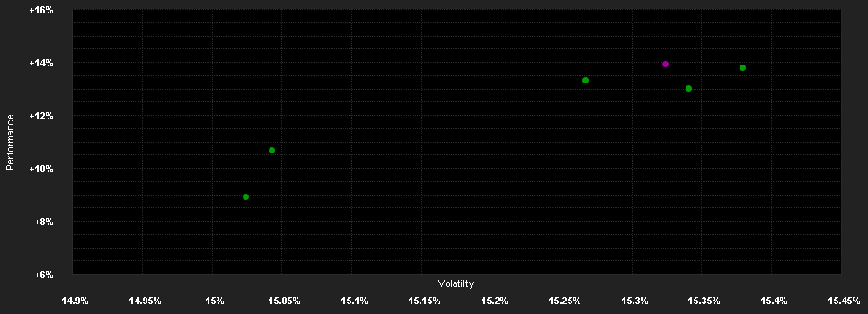 Chart for GS North America E.&E.In.Eq.Pf.I USD