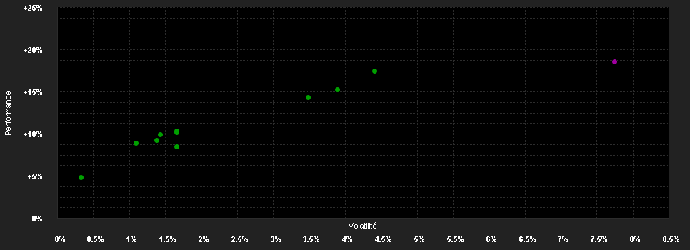 Chart for CONREN Fortune St A