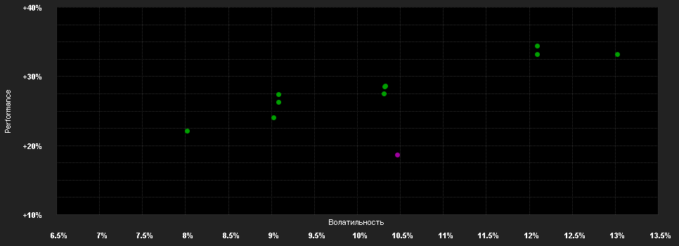 Chart for BNP Paribas Funds Sustainable Europe Dividend Privilege Capitalisation