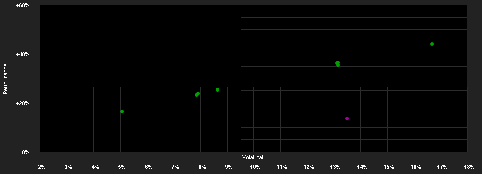 Chart for MainFirst - Global Equities Fund B EUR