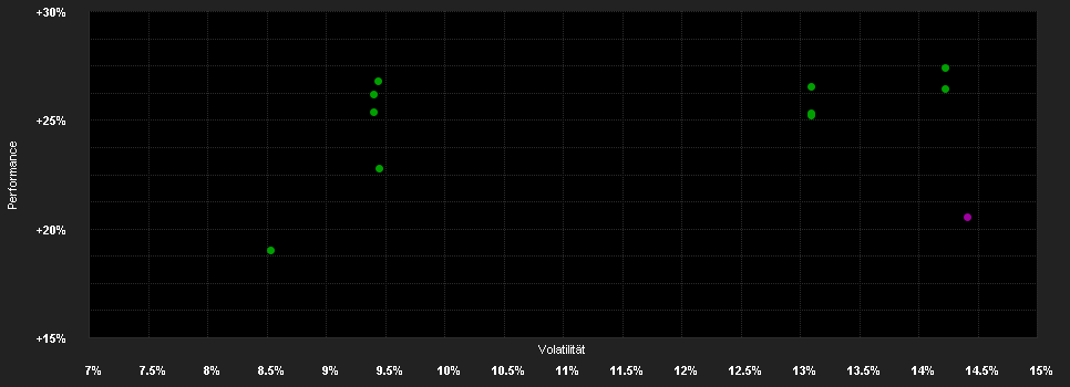 Chart for Schroder ISF As.Eq.Yield U Acc USD