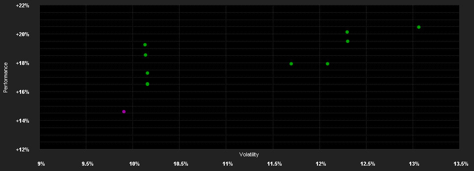 Chart for zCapital Swiss ESG Fund A