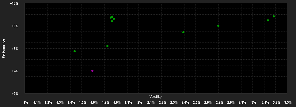 Chart for LBBW Renten Short Term Nachhaltigkeit I