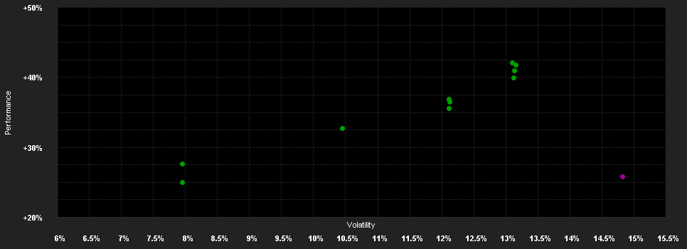 Chart for UBS (Lux) Security Equity Fund DB USD