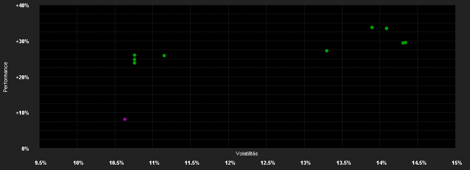 Chart for DWS Healthy Living FC