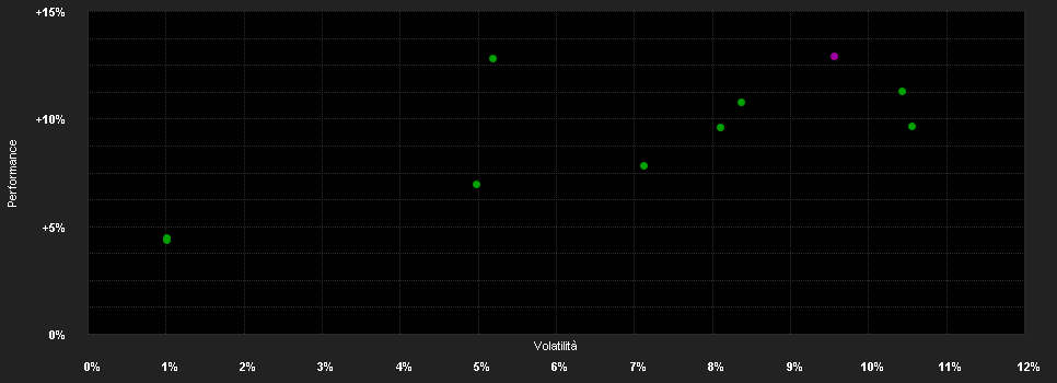 Chart for SEB GenerationPlus