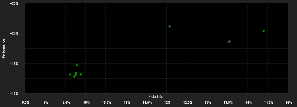 Chart for Vanguard FTSE 250 UCITS ETF - (GBP) Accumulating