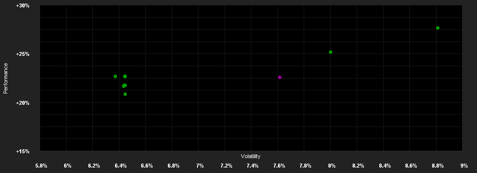 Chart for GSP Aktiv Portfolio UI