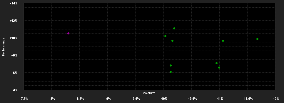 Chart for RT Zukunftsvorsorge Aktienfonds EUR (T)