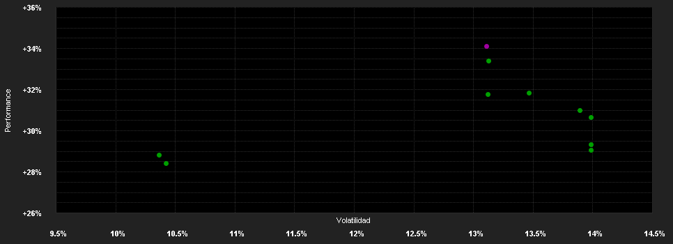 Chart for TRIGON - New Europe Fund A USD