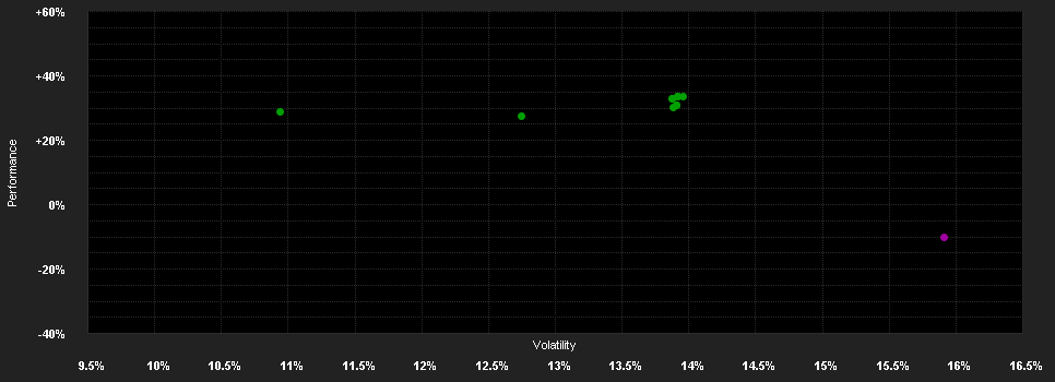 Chart for Vontobel Fd.-Non-Food Comm.H CHF H