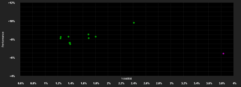 Chart for CS(Lux)Liquid Alternative Beta UB USD