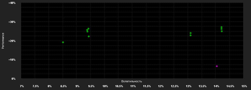 Chart for DWS Invest Top Asia USD FC