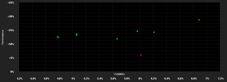 Chart for F.Gl.Inc.Fd.A SGD H1