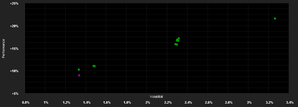 Chart for Loomis Sayles Short Term Emerging Markets Bond Fund R/A (USD)