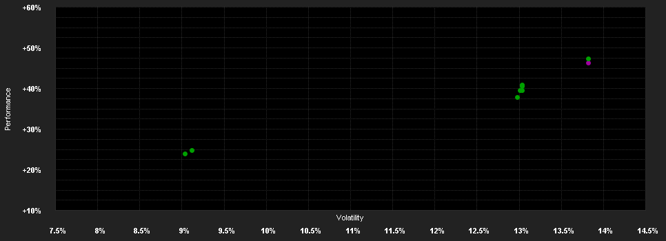 Chart for DNB F.-Technology Retail B EUR