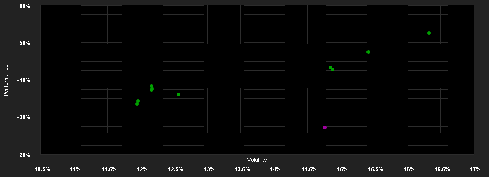 Chart for DNB Fund - India Retail A EUR