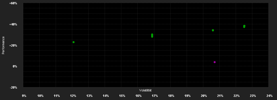 Chart for UBS(Lux)E.F.-China Opp.(USD)P a.SEK