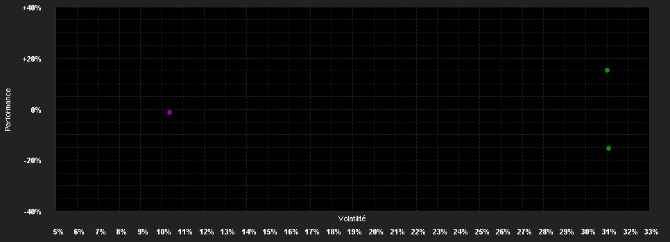 Chart for WisdomTree Gilts 10Y 1x Daily Short