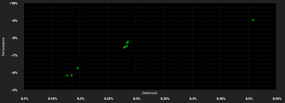 Chart for FAM Credit Select A