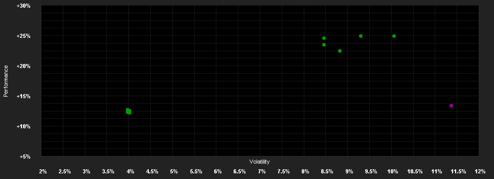 Chart for F.Mutual Europ. Fd.W USD