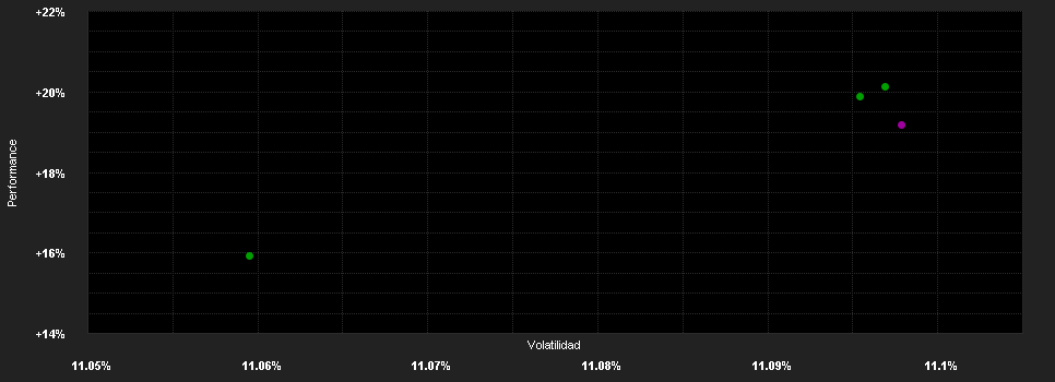 Chart for DECALIA SICAV - Silver Generation A1 EUR P