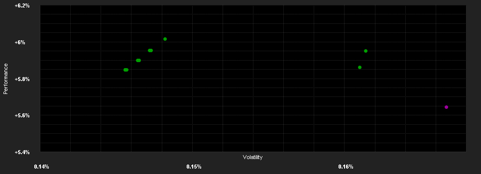 Chart for JPMorgan Liquidity Funds - USD Liquidity LVNAV Fund G (acc.)