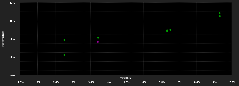 Chart for Vanguard U.S. Treasury Inflation-Protected Securities Index Fund - Select GBP Hedged Accumulation Shares