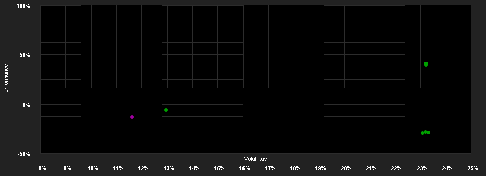 Chart for Xtrackers ShortDAX Daily Swap UCITS ETF 1C