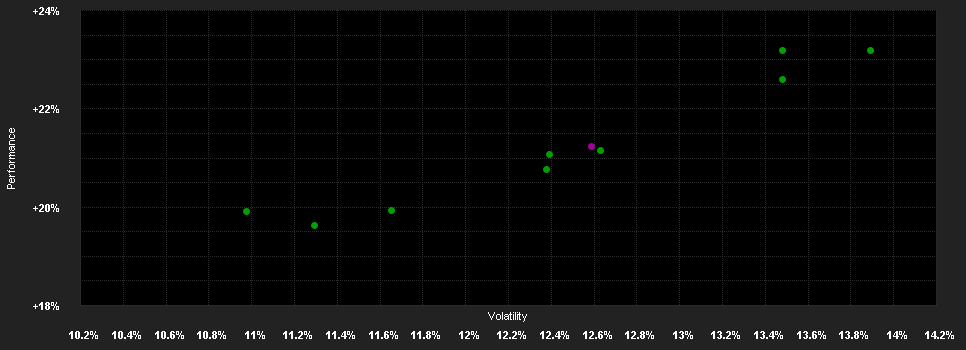 Chart for First Sentier Global Listed Infrastructure Fund Class B (Accumulation) USD