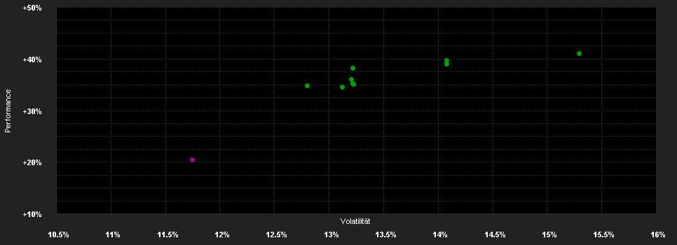 Chart for Robeco BP US Large Cap Eq.FH EUR