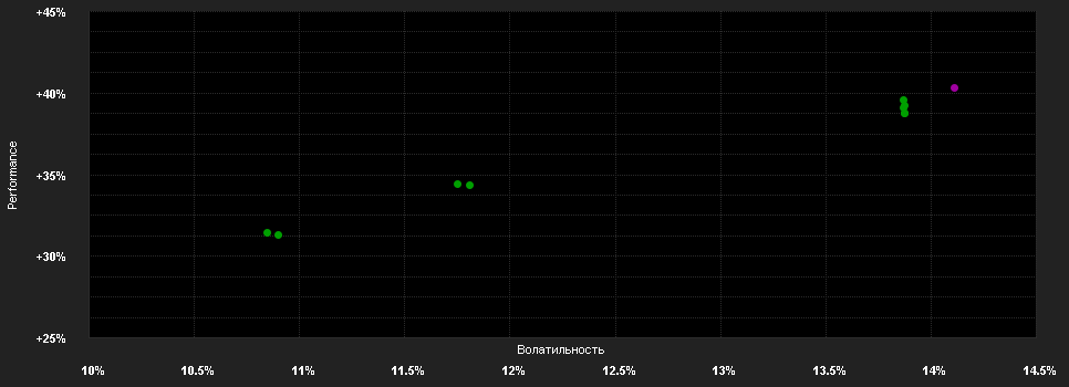 Chart for ODDO BHF Future of Finance CIw-USD