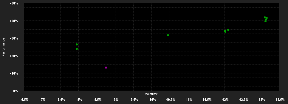 Chart for Money&Co Best Of