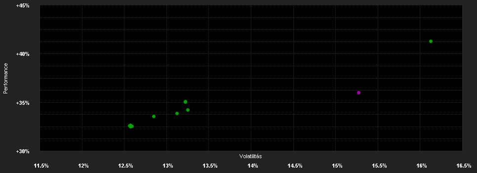 Chart for FTGF ClearBr.US Large Cap Gr.Fd.Fd.USD