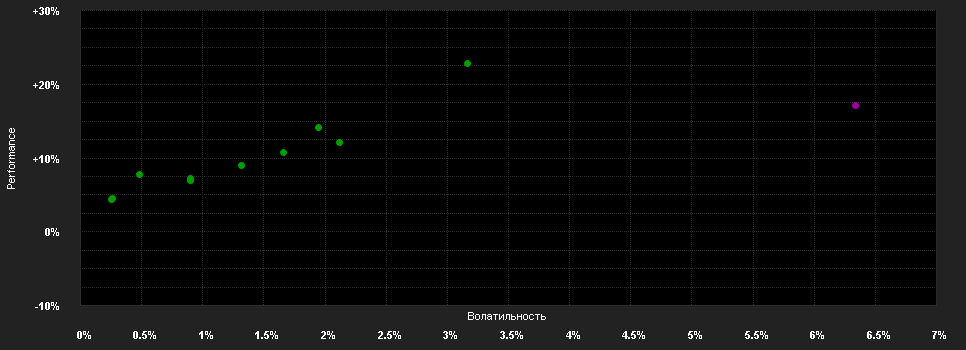 Chart for WARBURG - MULTI-ASSET - SELECT - FONDS P