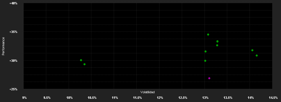 Chart for East Capital New Europe A SEK