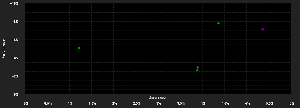 Chart for Amundi GF Euro Core Rent - VI