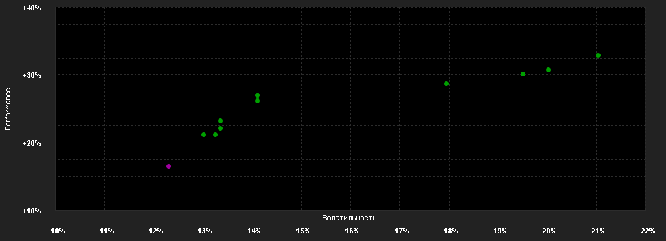 Chart for DSC Equity Fund - Communication Services (A) CHF