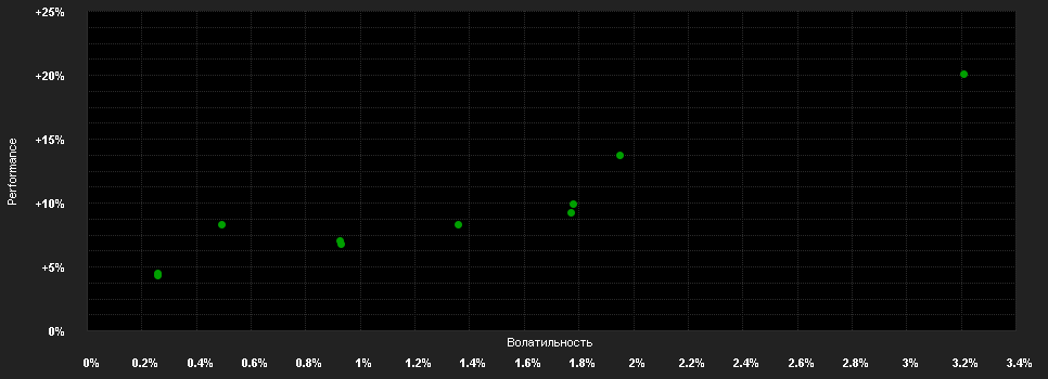 Chart for Belfius Sustainable Medium C Cap.EUR