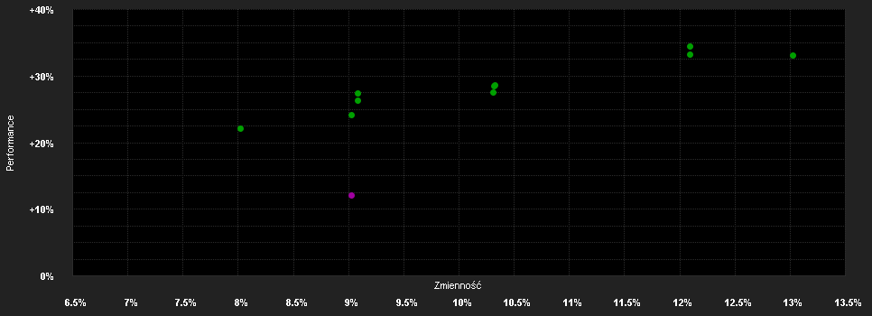 Chart for Swisscanto (LU) Equity Fund Responsible Europe Top Dividend AT