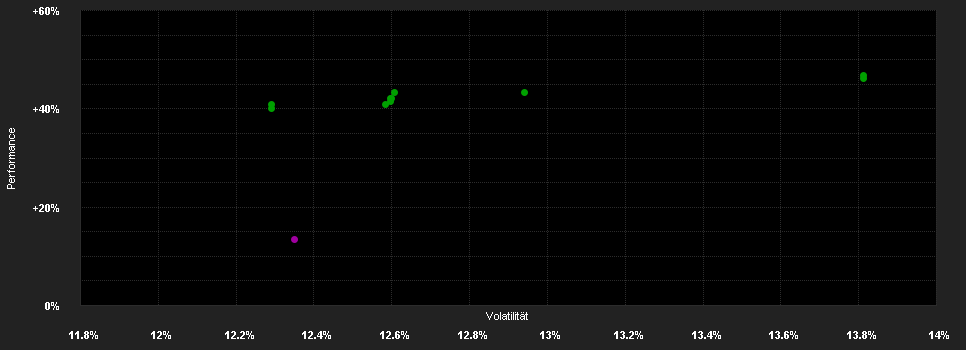 Chart for LO Funds - Continental Europe Small & Mid Leaders, (EUR) IA