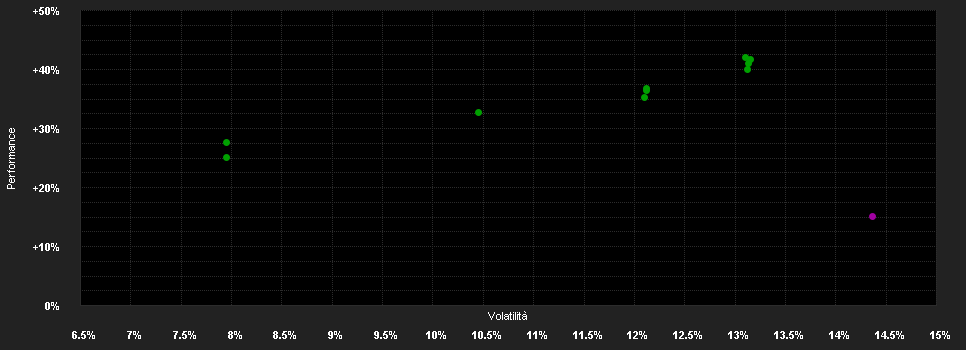 Chart for Franklin Templeton Investment Funds Templeton Global Smaller Companies Fund Klasse N (acc) USD