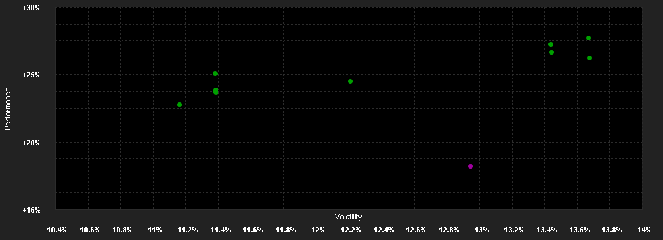 Chart for First Sentier Investors ICVC - First Sentier Responsible Listed Infrastructure Fund E Hedged (Accumulation) GBP