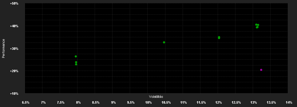 Chart for Robeco Net Zero 2050 Climate Equities S EUR