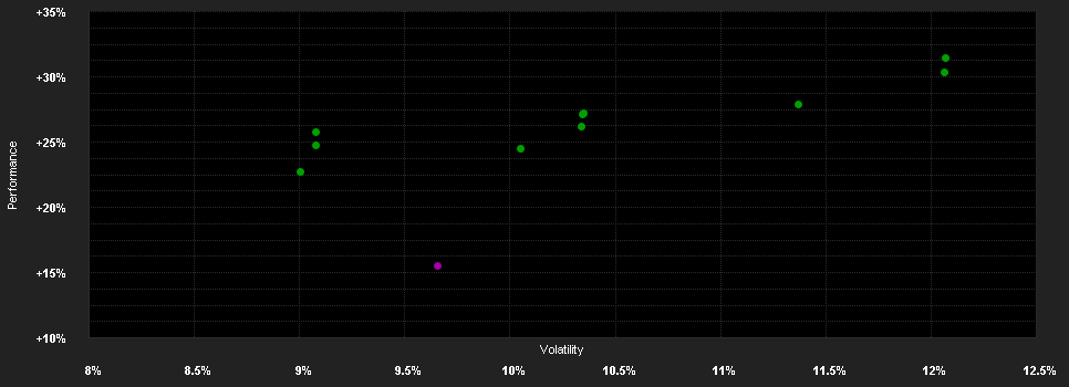 Chart for ODDO BHF European High Dividend CI-EUR