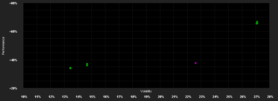 Chart for F.Technology Fd.W-H1 EUR H