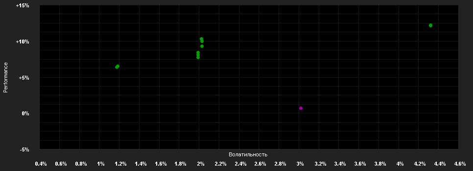 Chart for LGT Sustainable Bond Fund Global Inflation Linked CHF B