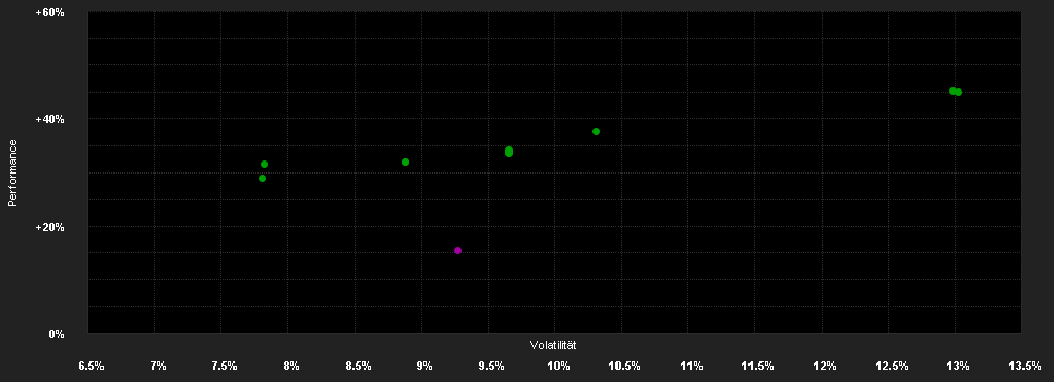 Chart for Atrium Portfolio SICAV-Gl.Sel.A EUR