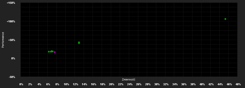 Chart for UniRak Nachhaltig C