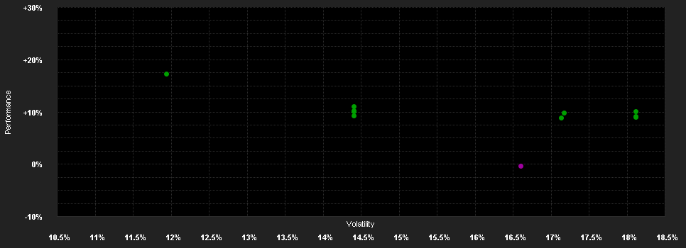 Chart for Wellington All-China Focus Equity Fund USD DL AccU